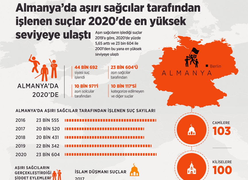 2020 yılında Almanya’da aşırı sağcı suçlarda patlama