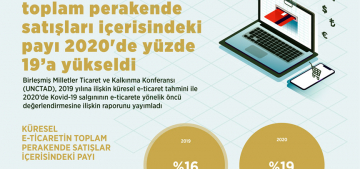 Küresel e-ticaretin payı yüzde 19’a yükseldi Küresel e-ticaretin payı yüzde 19’a yükseldi
